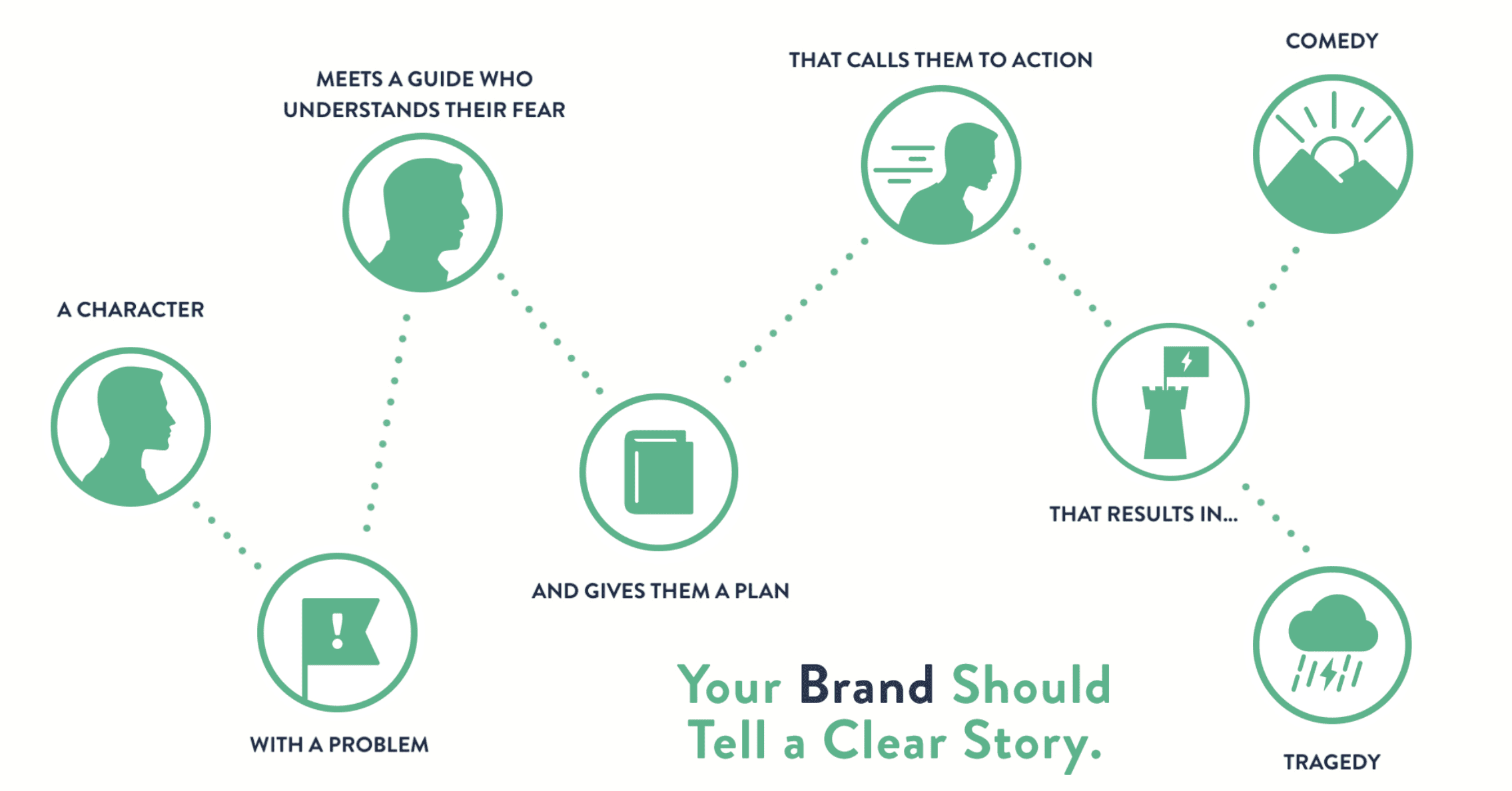 Building a Story Brand | Take-Away Excerpts